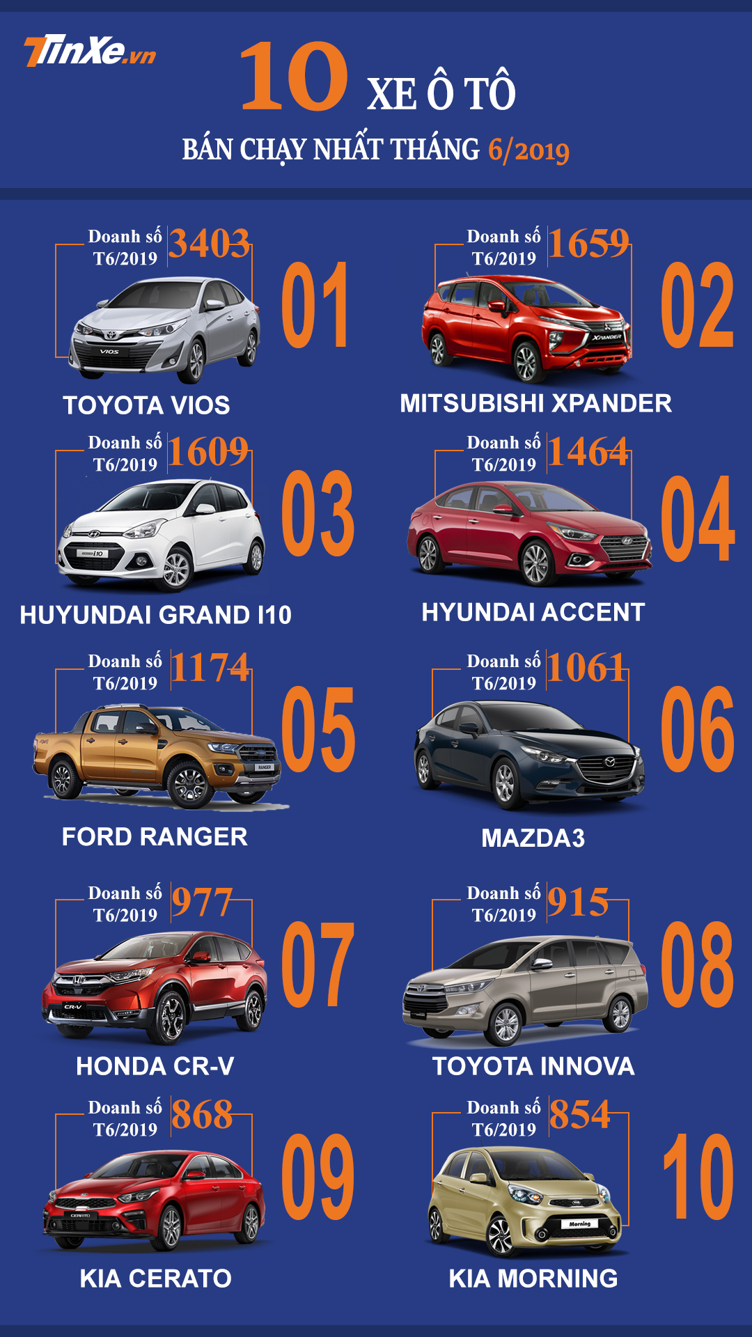 Top 10 mẫu &ocirc; t&ocirc; b&aacute;n chạy nhất thị trường Việt Nam th&aacute;ng 6/2019