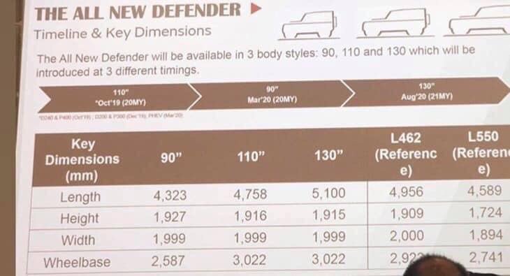Land Rover Defender 2020 sẽ c&oacute; k&iacute;ch thước kh&aacute;c nhau ở từng phi&ecirc;n bản