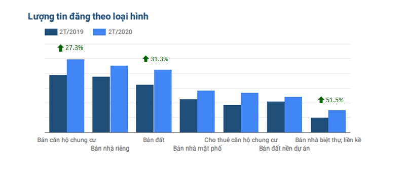 biểu đồ thể hiện lượng tin đăng bán bất động sản theo loại hình
