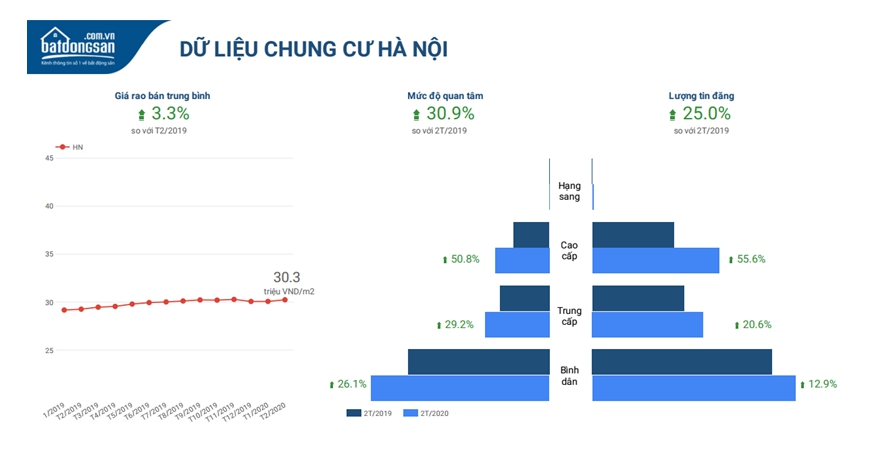 biểu đồ thể hiện giá và lượng tin đăng bán chung cư Hà Nội