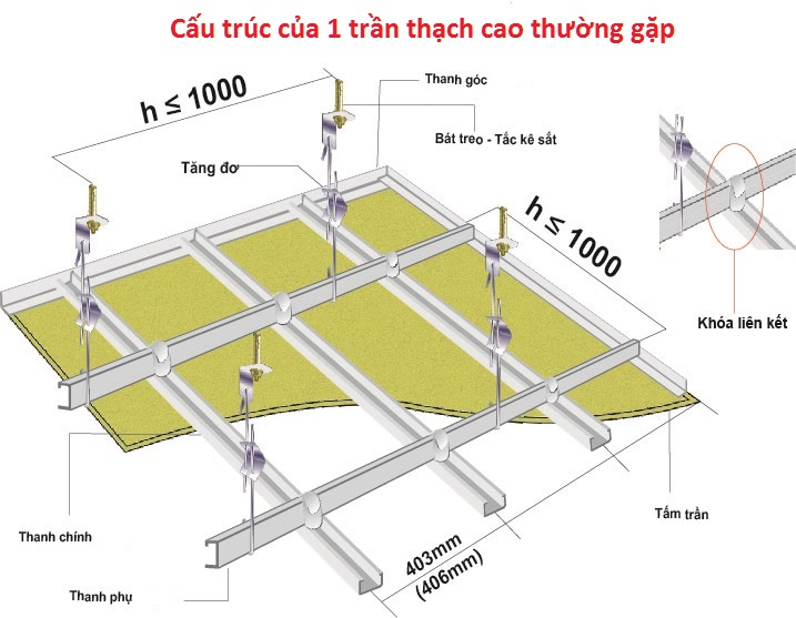 Cấu trúc cơ bản của mẫu trần thạch cao phổ biến hình ảnh cấu trúc cơ bản của mẫu trần thạch cao phổ biến