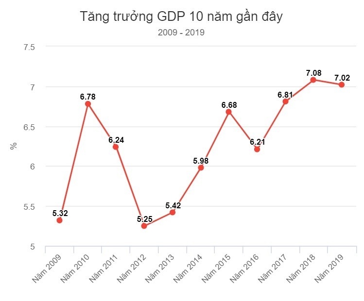 Biểu đồ tăng trường GDP