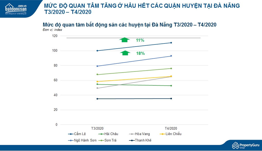biểu đồ đường thể hiện sự biến động mức độ quan t&acirc;m bất động sản Đ&agrave; nẵng