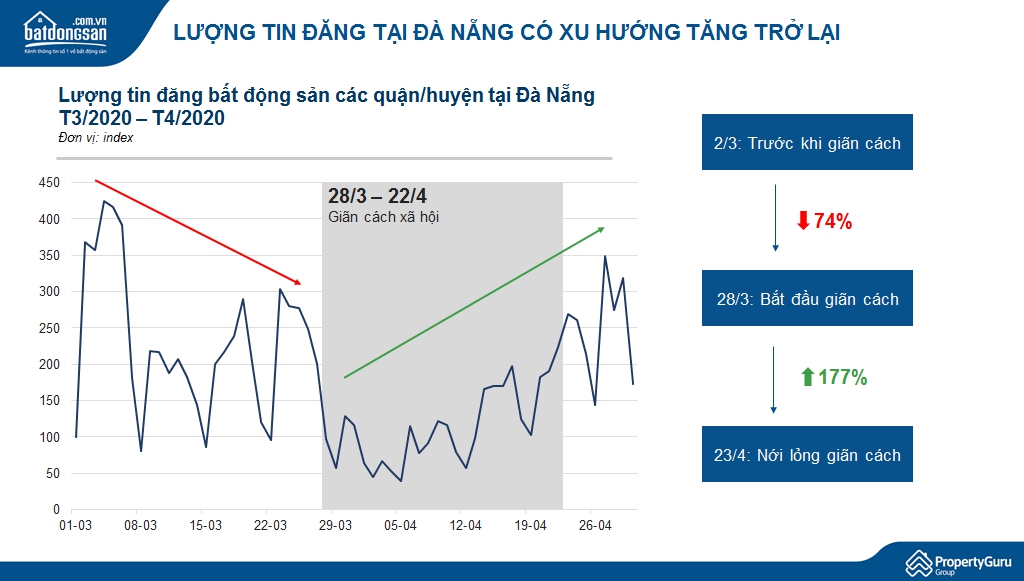 biểu đồ đường thể hiện sự biến động lượng tin đăng b&aacute;n bất động sản tại Đ&agrave; Nẵng