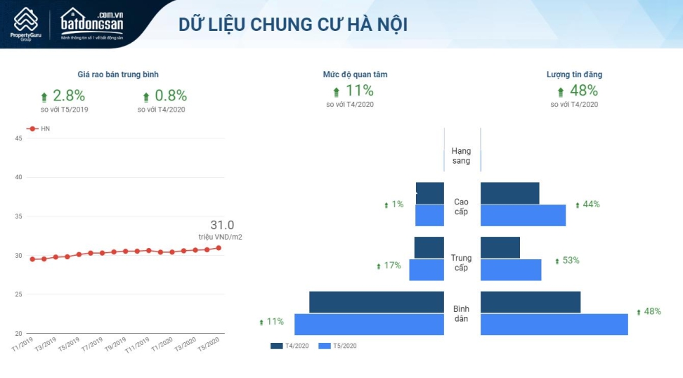 biểu đồ biến động giá chung cư Hà Nội