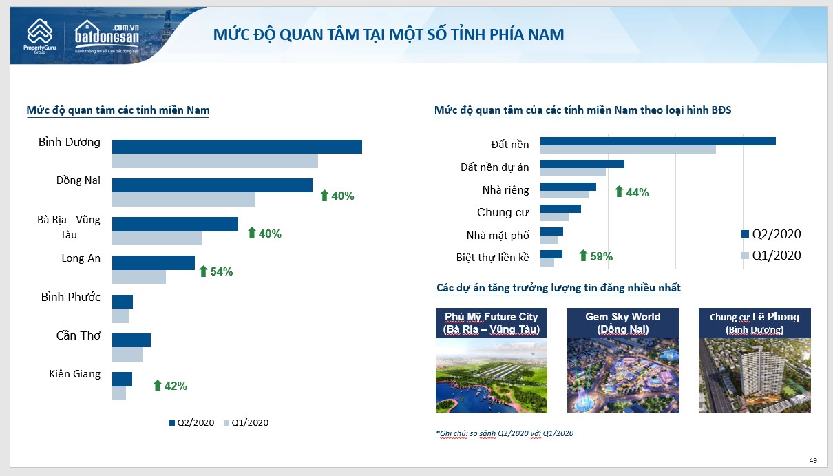 Hình ảnh biểu đồ số liệu quan tâm tìm kiếm BĐS phía Nam