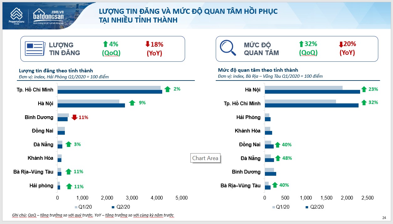 Hình biểu đồ tin rao và lượt tìm kiếm nhà đất quý 2/2020