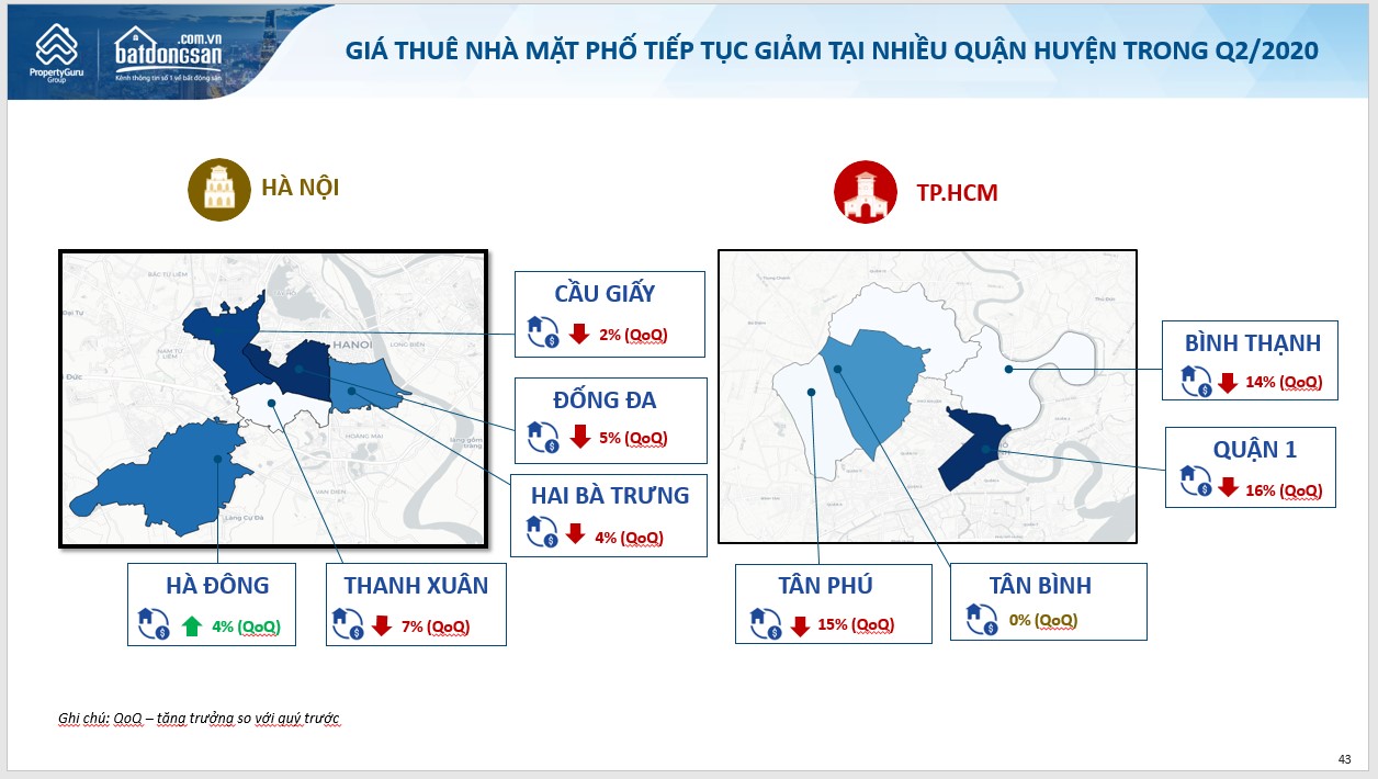 Biểu đồ giá thuê nhà phố quý 2/2020