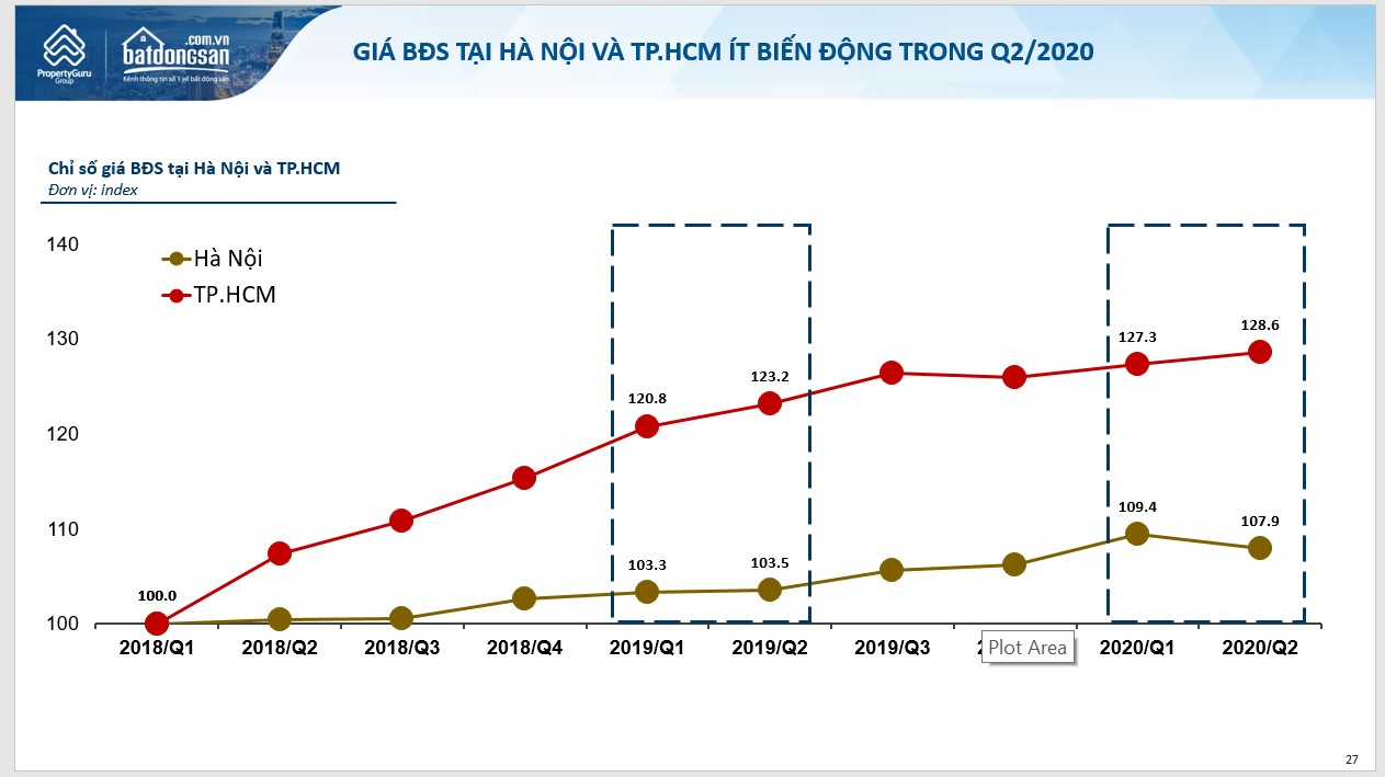 Biểu đồ giá nhà TP.HCM và Hà Nội quý 2/2020