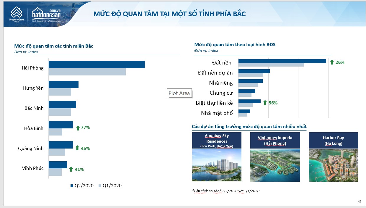 Biểu đồ mức quân tâm BĐS tại tỉnh phía Bắc quý 2/2020