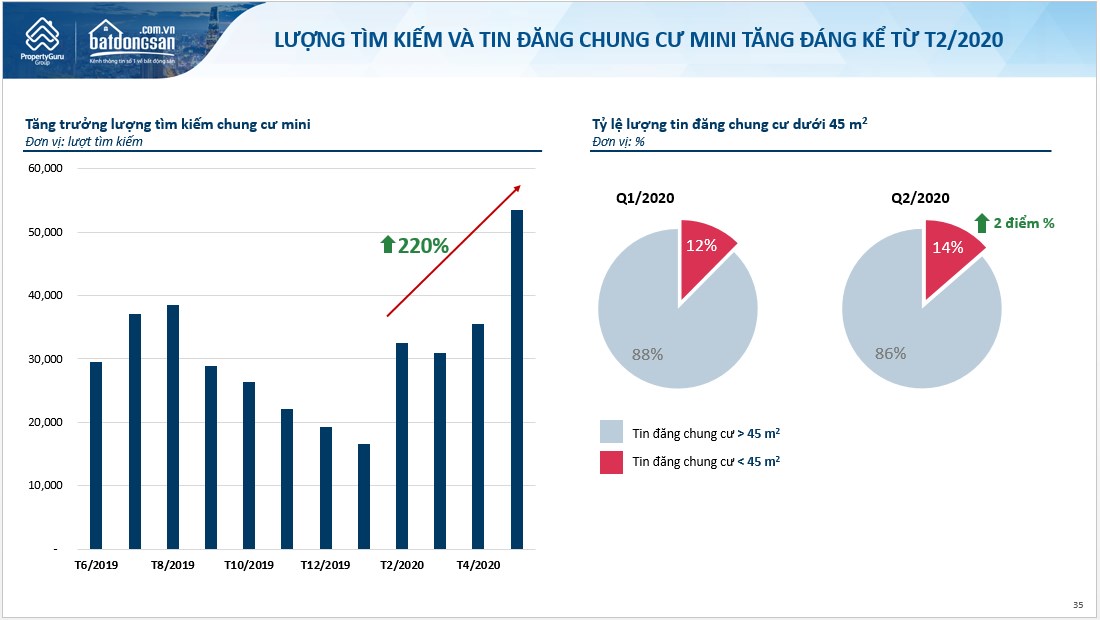 Biểu đồ lượng t&igrave;m kiếm căn hộ nhỏ tăng vọt