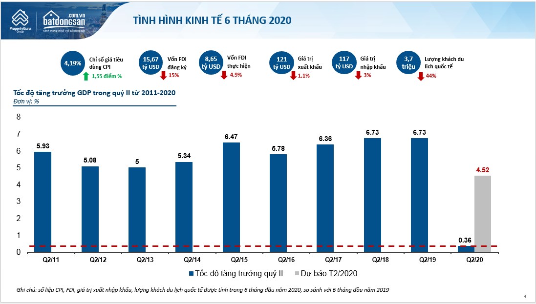 Biểu đồ t&igrave;nh h&igrave;nh kinh tế 6 th&aacute;ng đầu năm