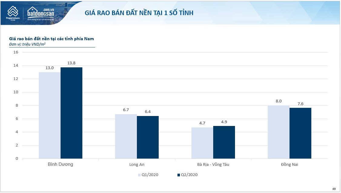 Biểu đồ giá rao bán đất một số tỉnh phía Nam