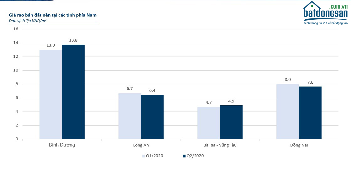 Biểu đồ gi&aacute; BĐS c&aacute;c tỉnh ph&iacute;a Nam qu&yacute; 2/2020