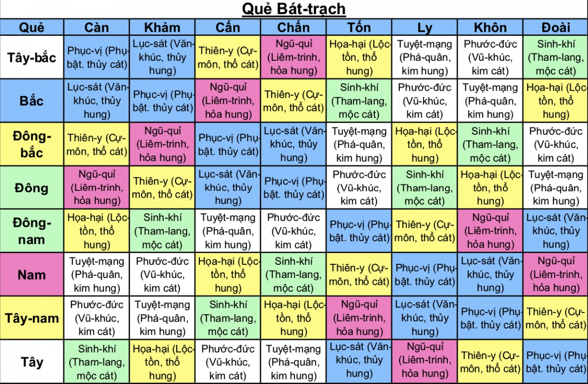 Tám quẻ bát trạch trong phong thủy Tám quẻ bát trạch trong phong thủy