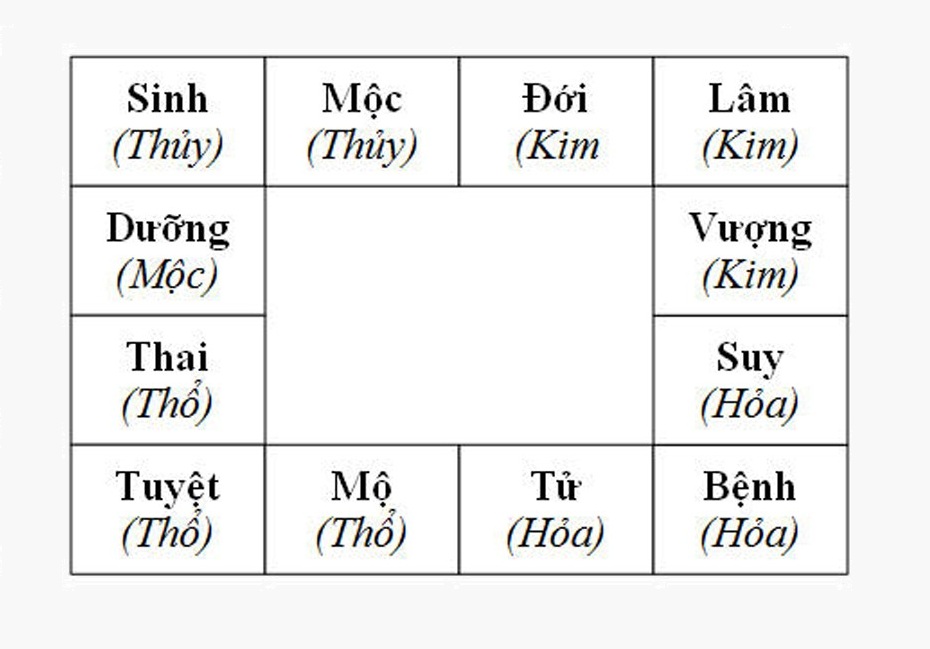 12 giai đoạn của v&ograve;ng Trường Sinh