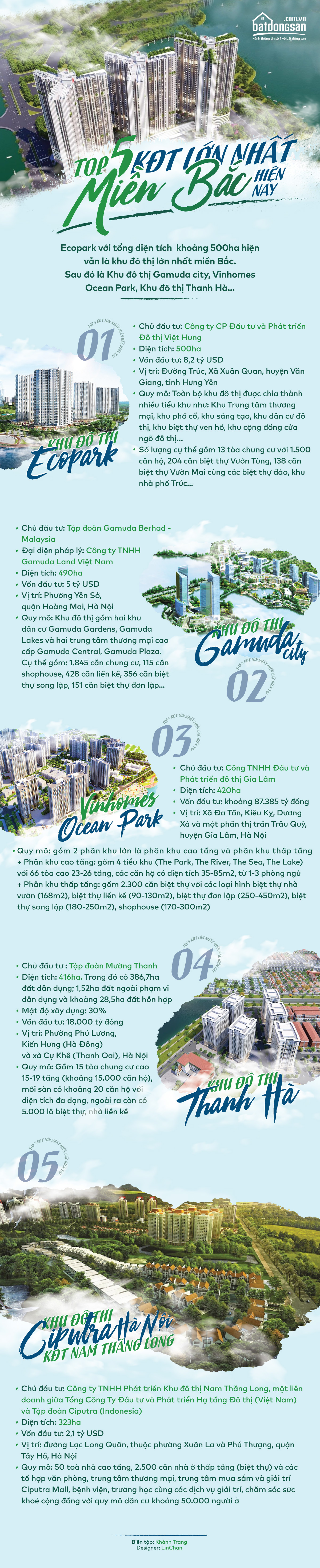 Infographic về top 5 khu đ&ocirc; thị lớn nhất miền Bắc hiện nay 