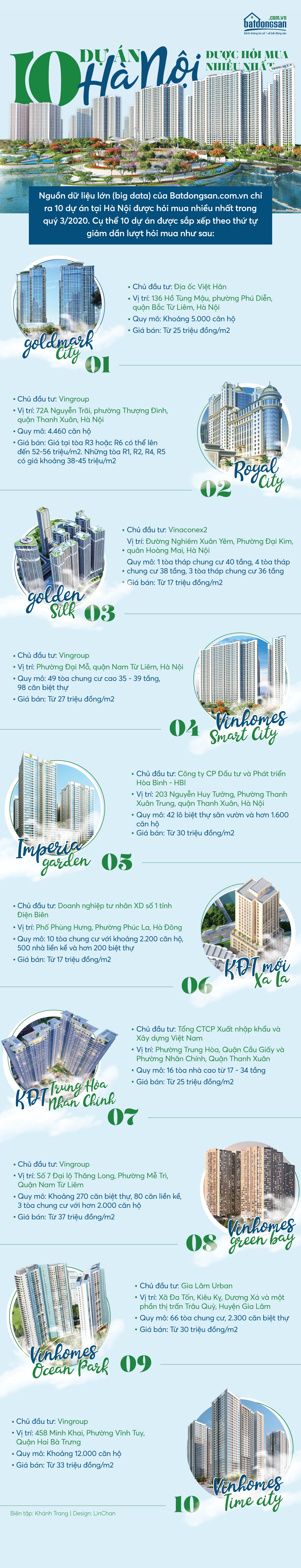 Infographic thể hiện 10 dự &aacute;n tại H&agrave; Nội được hỏi mua nhiều nhất trong qu&yacute; 3/2020
