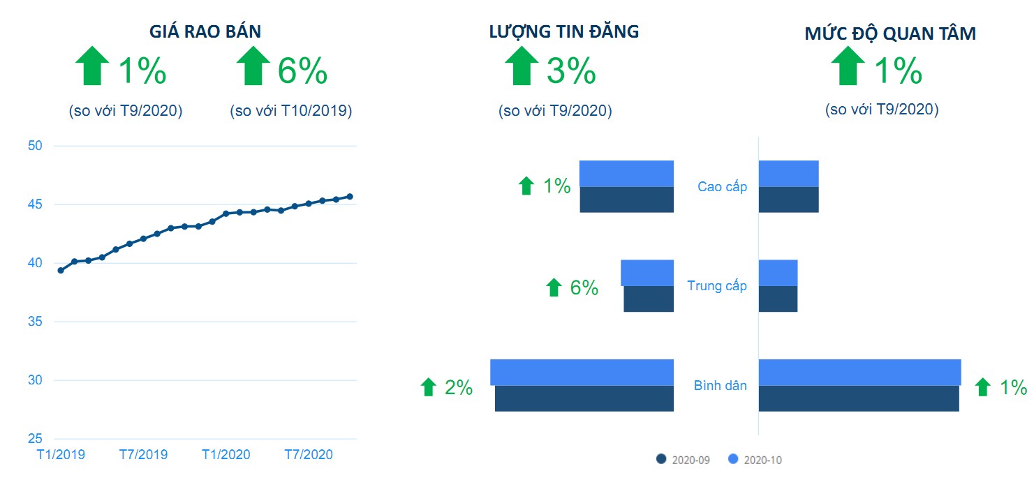 biểu đồ dữ liệu tin rao bán căn hộ tại TP.HCM tháng 10/2020