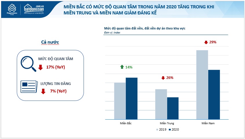 biểu đồ mức độ quan t&acirc;m đất nền miền Bắc tăng trưởng mạnh