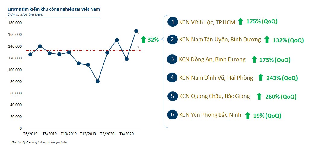 Biểu đồ nhu cầu t&igrave;m kiếm bất động sản c&ocirc;ng nghiệp
