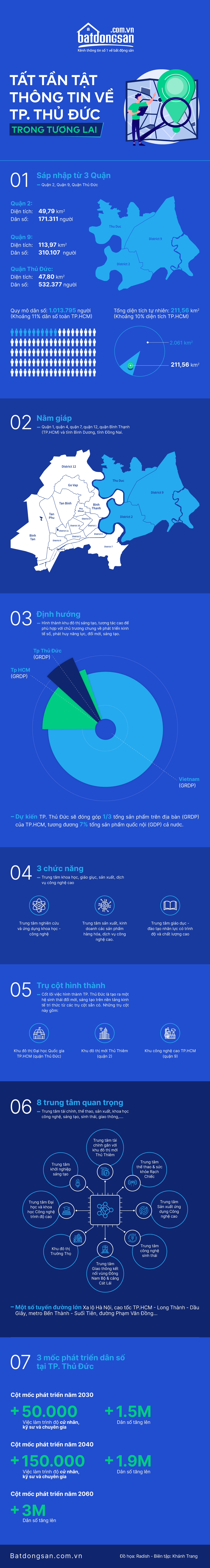 infographic về thành phố Thủ Đức trong tương lai
