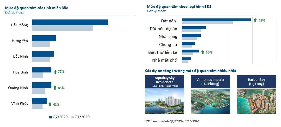 Biểu đồ so s&aacute;nh mức độ quan t&acirc;m bất động sản qu&yacute; 2/2020