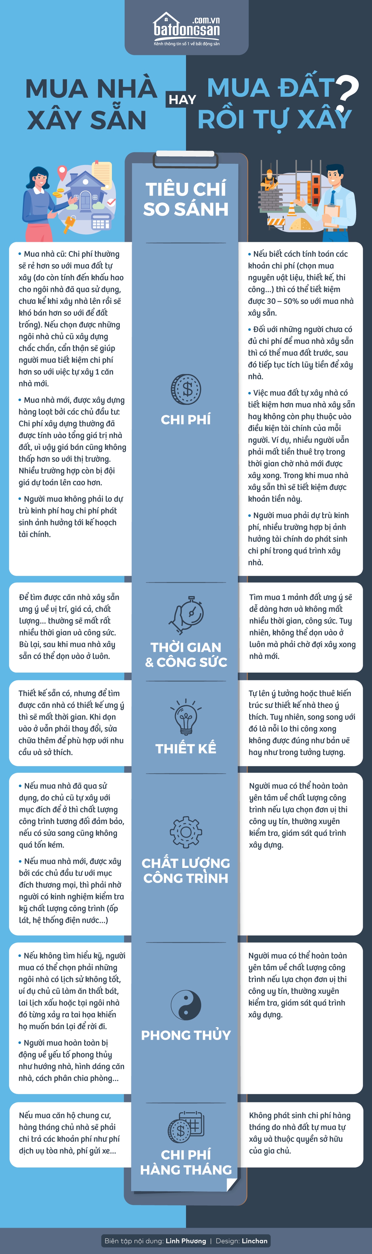 Infographic n&ecirc;n mua nh&agrave; x&acirc;y sẵn hay mua đất rồi tự x&acirc;y