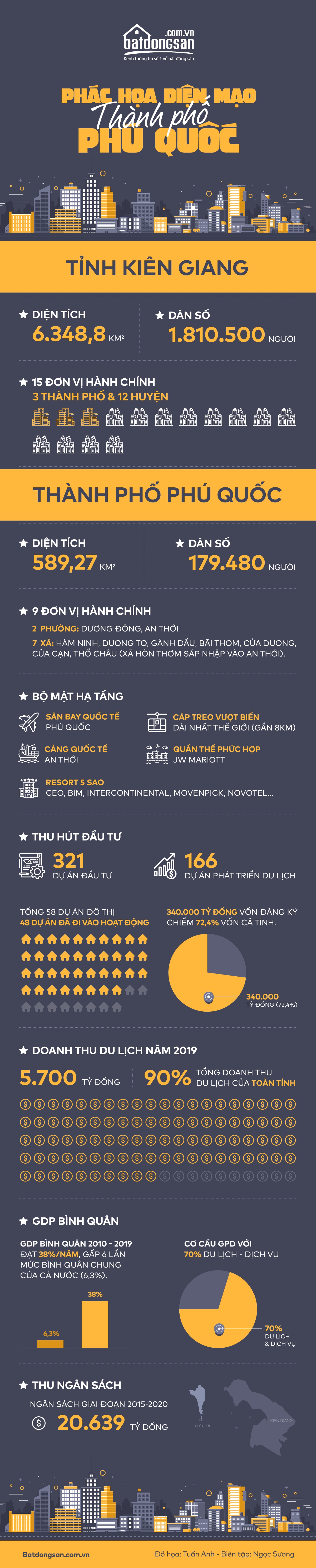 Infographic các thông tin về thành phố Phú Quốc