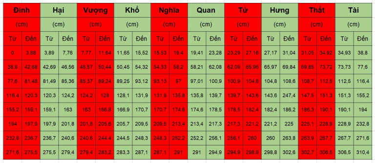 Bảng kích thước thể hiện 10 cung thuộc thước Lỗ Ban