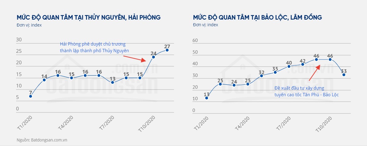 Biểu đồ mức độ quan t&acirc;m bất động sản