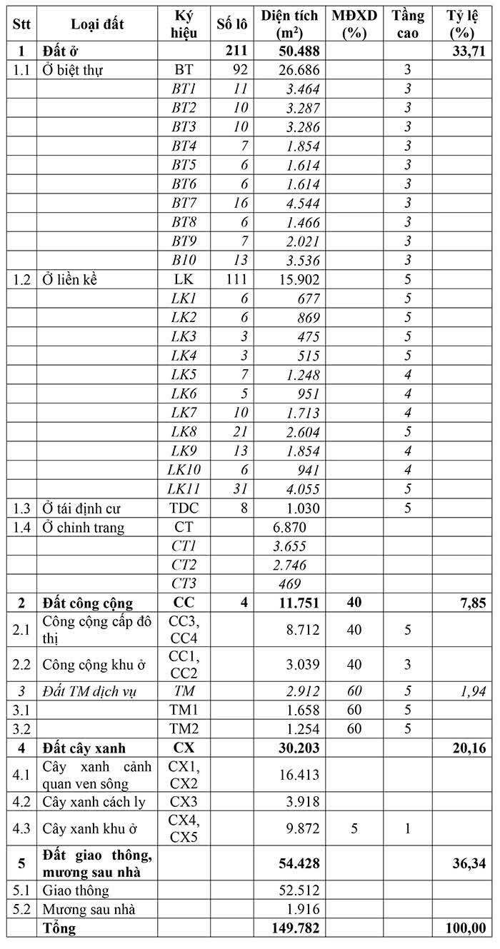bảng th&ocirc;ng tin chi tiết về quy hoạch