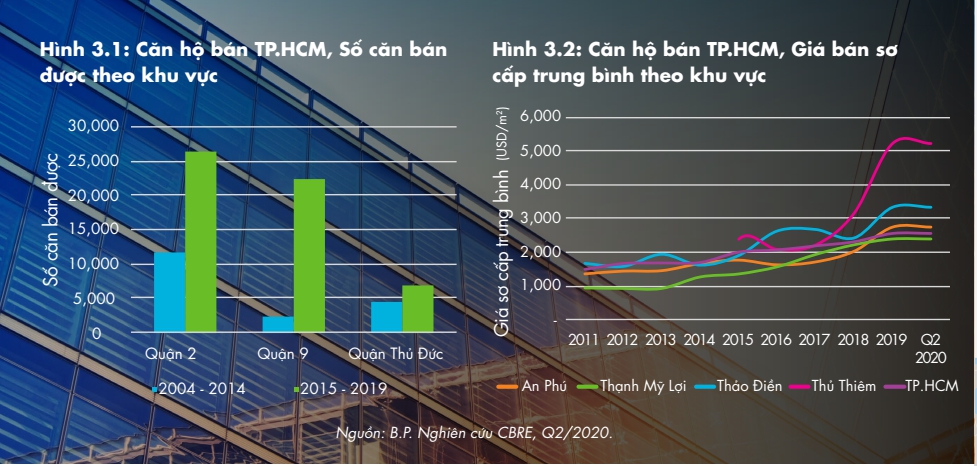 Biểu đồ số lượng và giá bán căn hộ TP.HCM