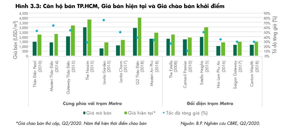 biểu đồ căn hộ bán và giá bán hiện tại, giá chào bán khởi điểm