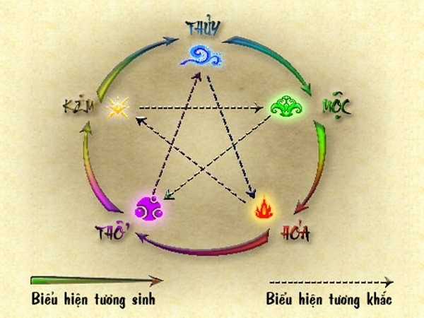 biểu đồ minh họa cho Ngũ h&agrave;nh tương sinh, tương khắc