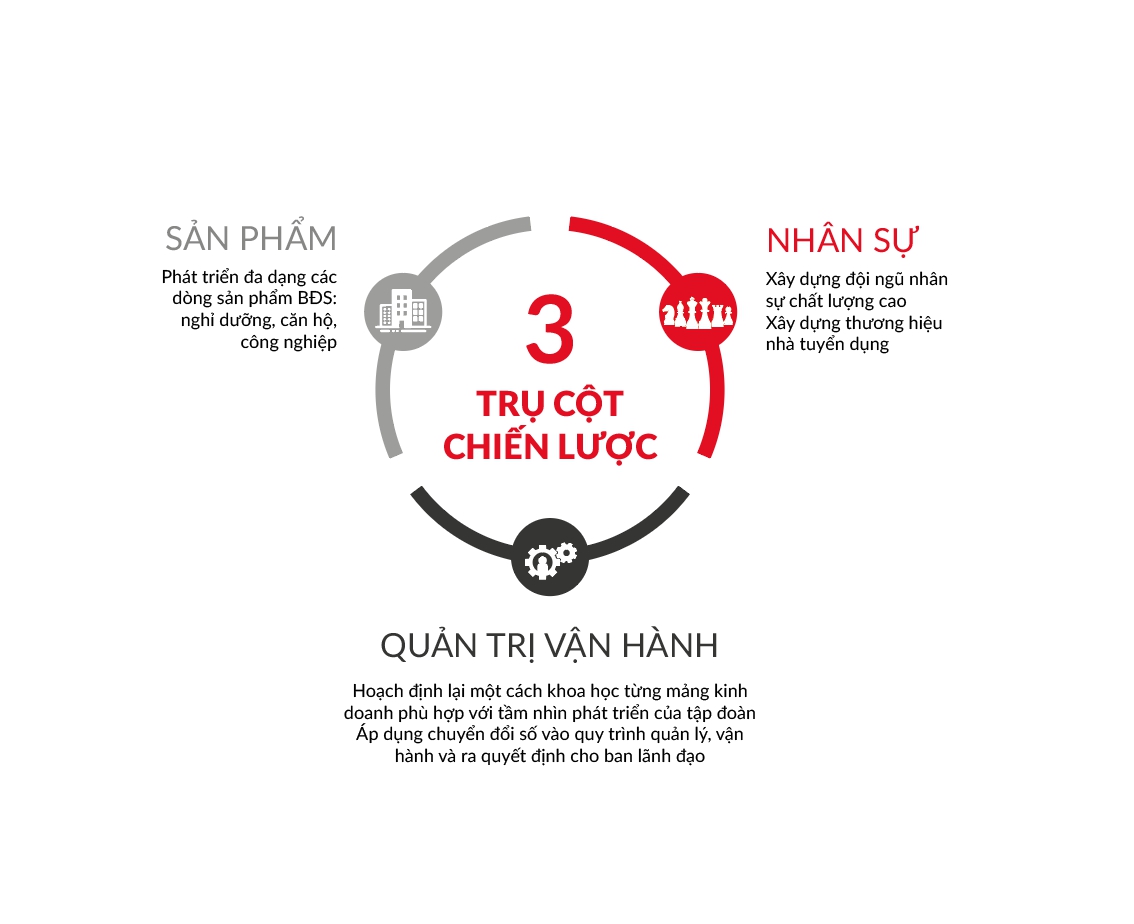3 trụ cột chiến lược của Tập đo&agrave;n Danh Kh&ocirc;i