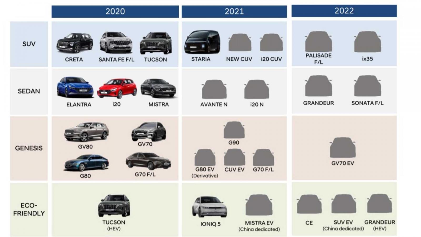Lộ trình ra mắt xe Hyundai mới còn nhiều bí ẩn.