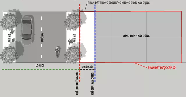 Hình ảnh minh họa cho chỉ giới đường đỏ