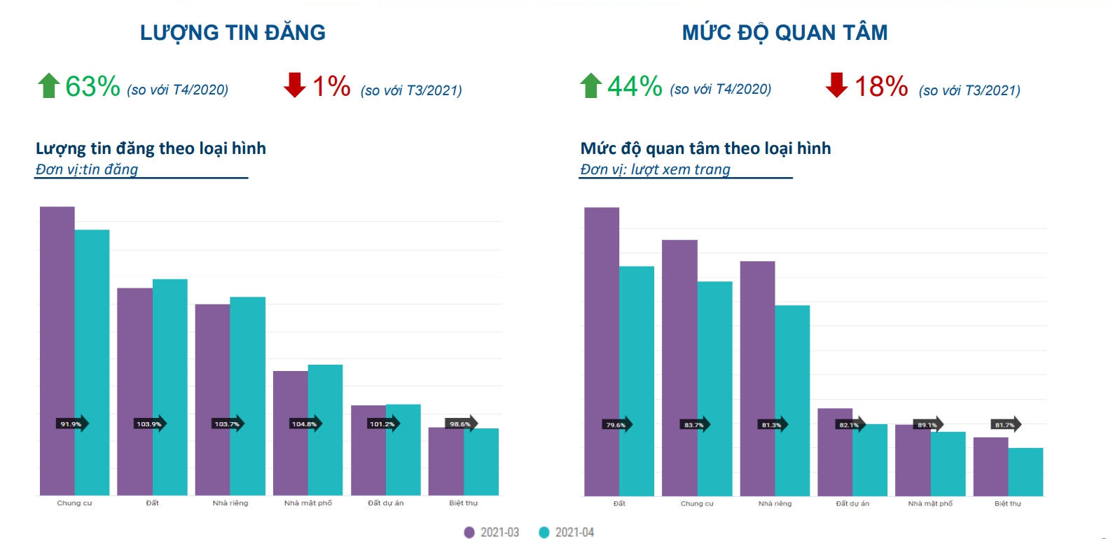 Biểu đồ mức độ quan t&acirc;m bất động sản b&aacute;o c&aacute;o th&aacute;ng 4 của Batdongsan.com.vn