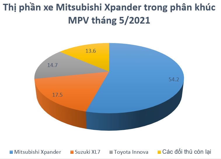 K&ecirc;́t quả kinh doanh tháng 5 giúp Mitsubishi Xpander nắm giữ g&acirc;̀n 60% thị ph&acirc;̀n trong ph&acirc;n khúc 1