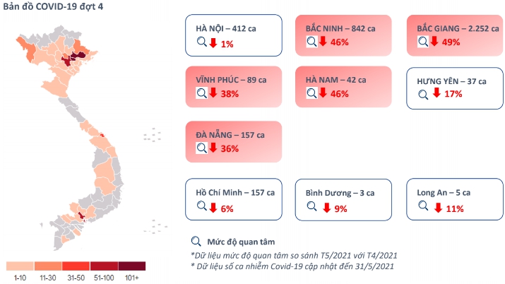 Dịch bệnh ảnh hưởng tới mức độ quan tâm bất động sản tháng 5/2021 so với tháng 4/2021.