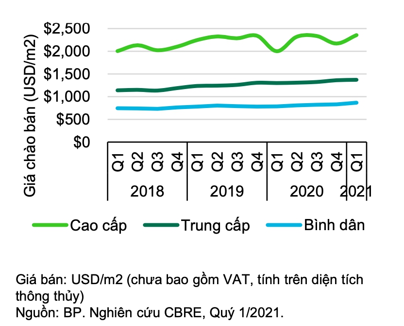 Biểu đồ giá chào bán căn hộ quý 1.2021