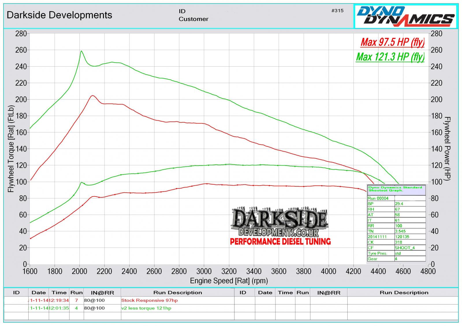 Kết quả chạy dyno trước và sau khi remap: động cơ tăng thêm khoảng 26 mã lực, khoảng 27% (Nguồn: Darksidedevelopments)​.