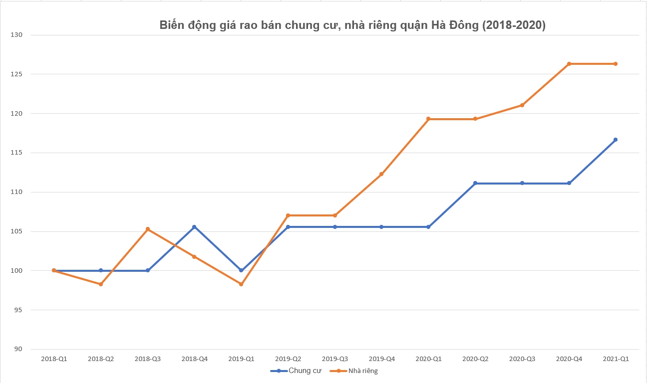 Đồ thị giá rao bán chung cư, nhà riêng quận Hà Đông