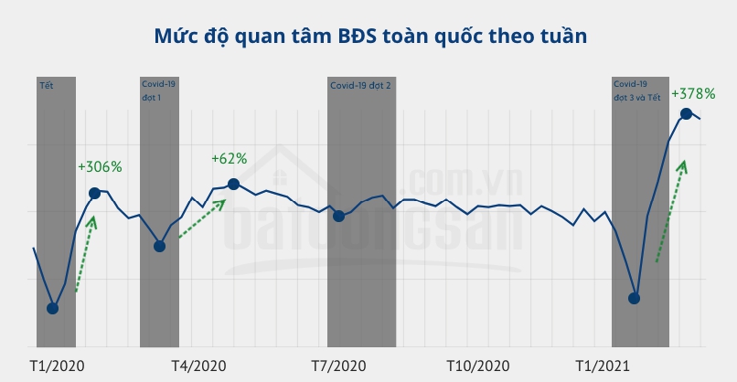 biểu đồ cột và đường thể hiện mức độ quan tâm bất động sản