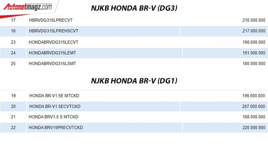 Danh s&aacute;ch biến thể Honda BR-V 2022 thế hệ mới cực kỳ đa dạng.