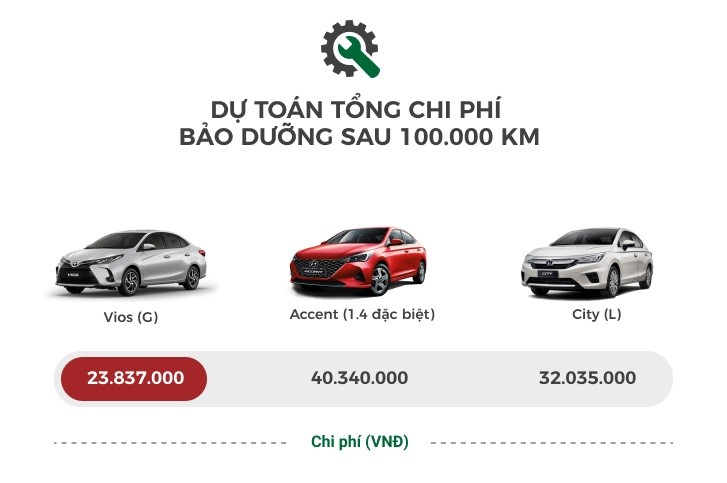 Đi tìm ‘ông vua’ về tiết kiệm chi phí phân khúc sedan hạng B - Ảnh 1.