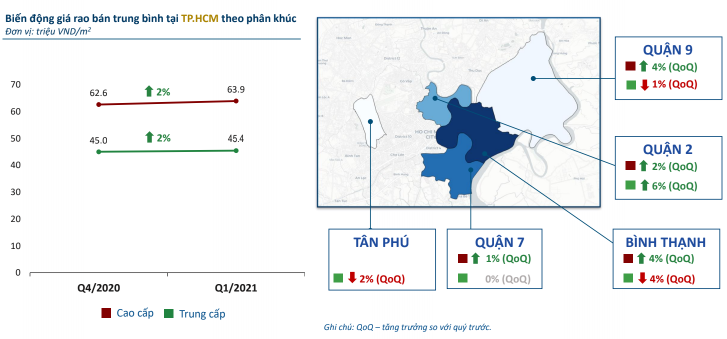 Gi&aacute; rao b&aacute;n chung cư tại TP.HCM trong qu&yacute; 2/2021