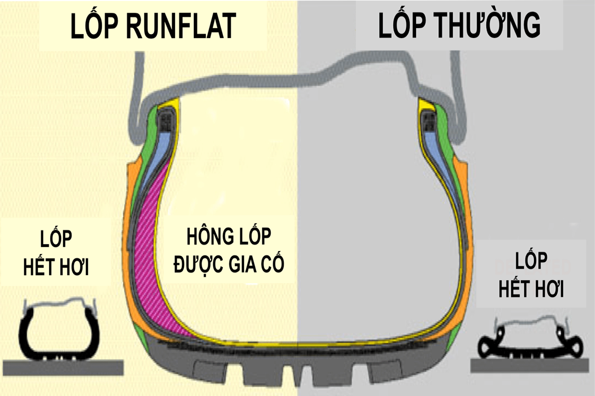 Sự kh&aacute;c biệt giữa lốp run-flat v&agrave; lốp thường khi xịt hơi.