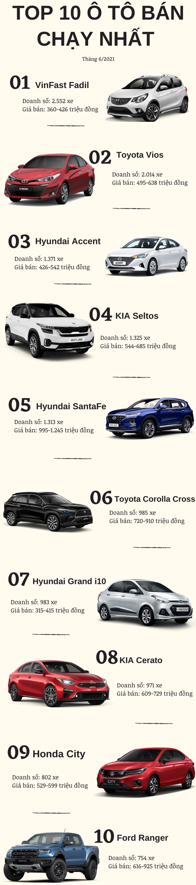 Top 10 xe bán chạy tháng 6/2021 1